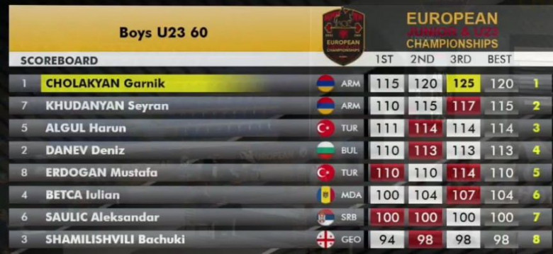 Армянские тяжелоатлеты завоевали малые медали в Дурресе